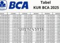 Tabel Angsuran KUR BCA 2025 dengan Plafon Rp10 Juta hingga Rp100 Juta, Cek Ketentuan Tenornya!
