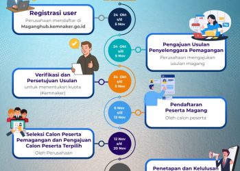 Gubernur Minta 100 Perusahaan Tampung 1.500 Tenaga Kerja Bengkulu Lewat Program Magang Bergaji