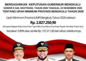 UMP Bengkulu 2026 Resmi Ditetapkan Rp2,82 Juta, Berikut UMK Lima Daerah
