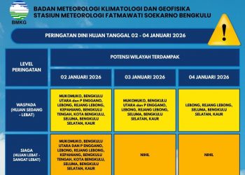Awal Januari, BMKG Ingatkan Potensi Hujan Lebat dan Angin Kencang di Bengkulu