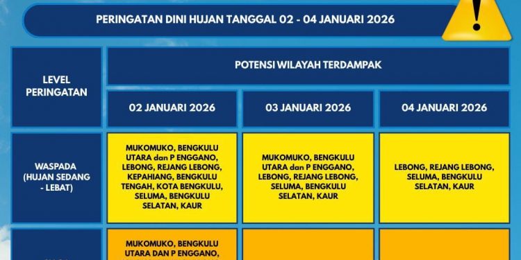 Awal Januari, BMKG Ingatkan Potensi Hujan Lebat dan Angin Kencang di Bengkulu