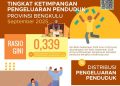 BPS Catat Ketimpangan di Bengkulu Menurun, Gini Ratio Turun Jadi 0,339