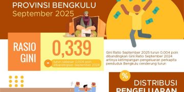BPS Catat Ketimpangan di Bengkulu Menurun, Gini Ratio Turun Jadi 0,339