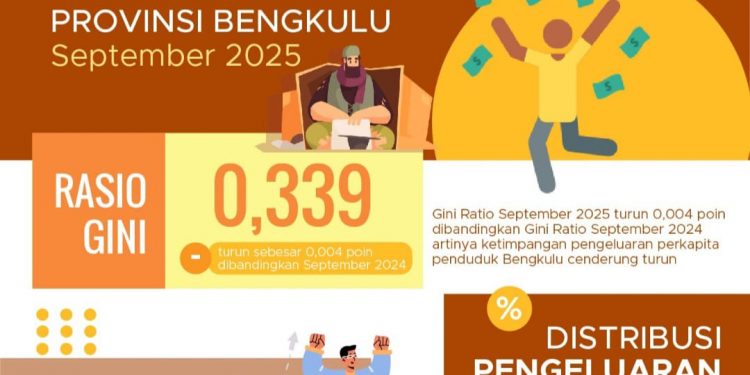 BPS Catat Ketimpangan di Bengkulu Menurun, Gini Ratio Turun Jadi 0,339