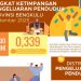 BPS Catat Ketimpangan di Bengkulu Menurun, Gini Ratio Turun Jadi 0,339